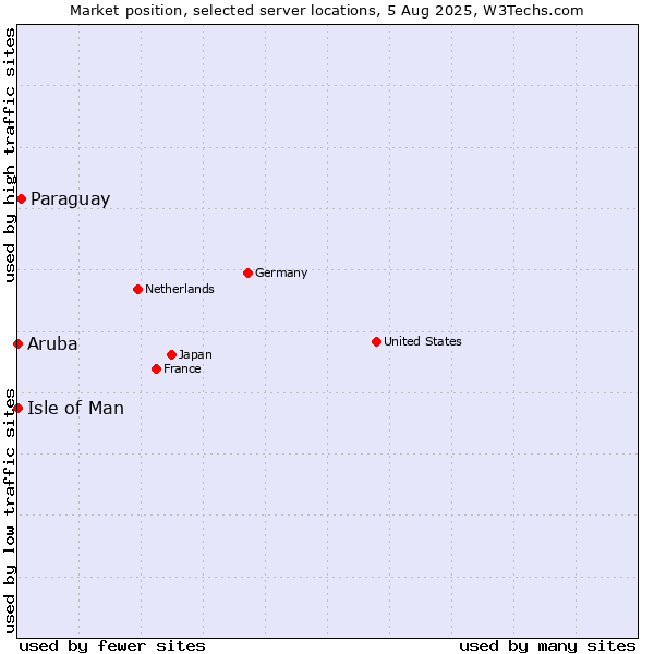Market position of Paraguay vs. Isle of Man vs. Aruba