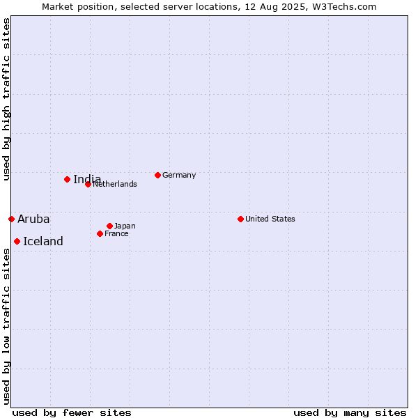 Market position of India vs. Iceland vs. Aruba
