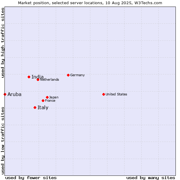 Market position of Italy vs. India vs. Aruba
