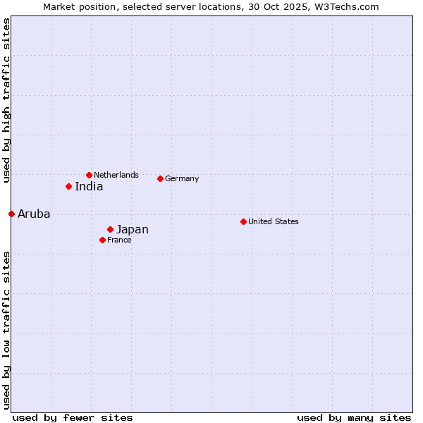 Market position of Japan vs. India vs. Aruba