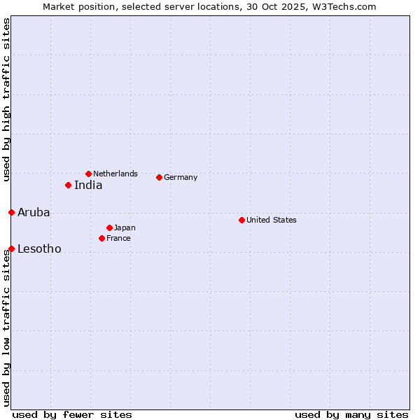 Market position of India vs. Lesotho vs. Aruba