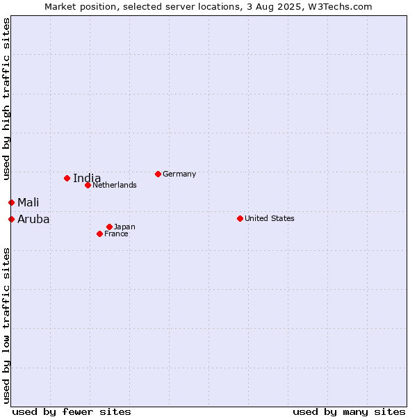 Market position of India vs. Mali vs. Aruba
