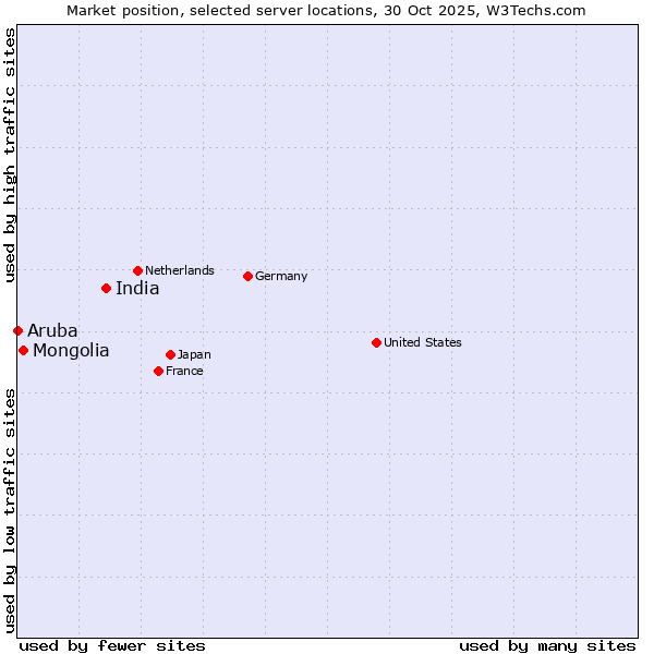 Market position of India vs. Mongolia vs. Aruba