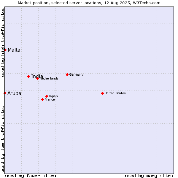 Market position of India vs. Malta vs. Aruba