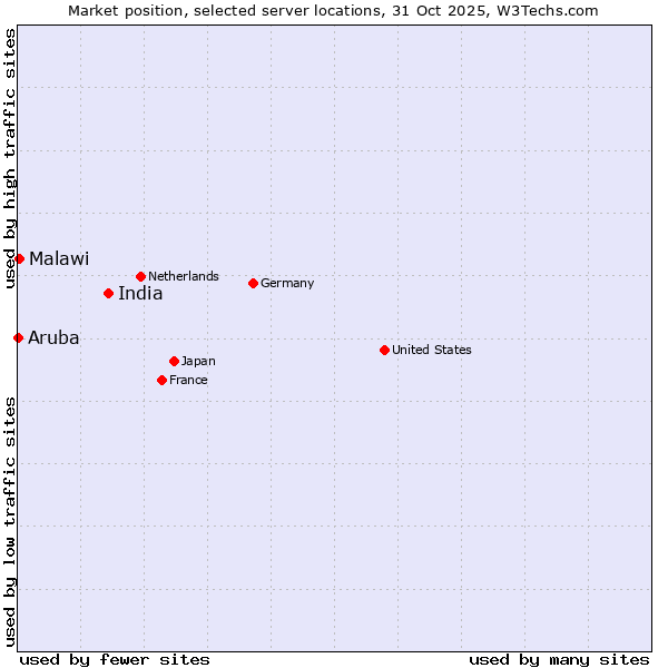 Market position of India vs. Malawi vs. Aruba