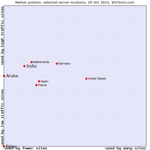 Market position of India vs. Aruba vs. Palau