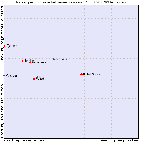 Market position of India vs. Qatar vs. Aruba
