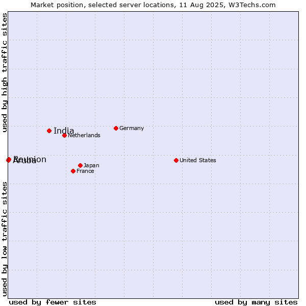 Market position of India vs. Reunion vs. Aruba