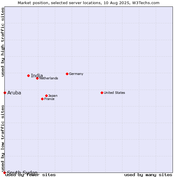 Market position of India vs. Aruba vs. South Sudan
