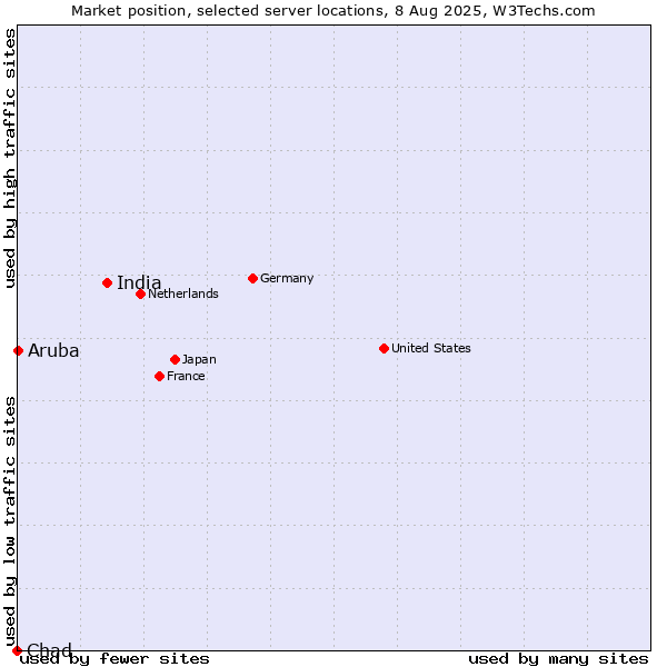 Market position of India vs. Aruba vs. Chad