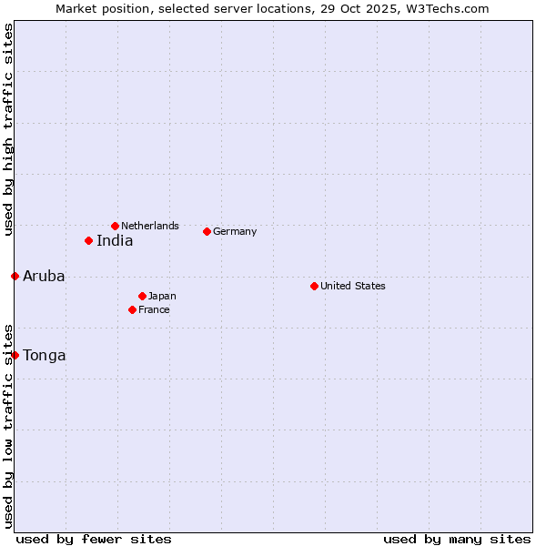 Market position of India vs. Aruba vs. Tonga