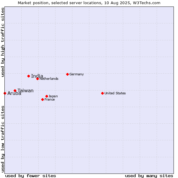 Market position of India vs. Taiwan vs. Aruba