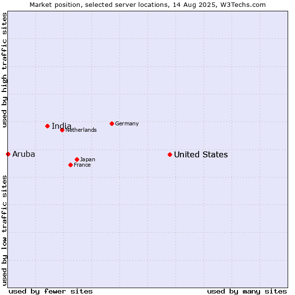 Market position of United States vs. India vs. Aruba