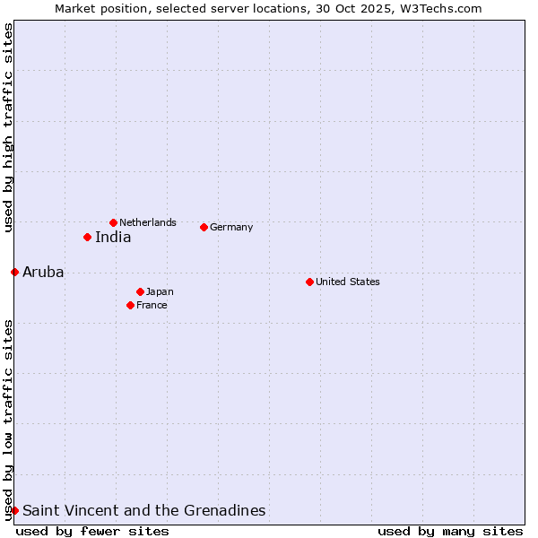 Market position of India vs. Saint Vincent and the Grenadines vs. Aruba