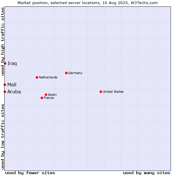 Market position of Iraq vs. Mali vs. Aruba
