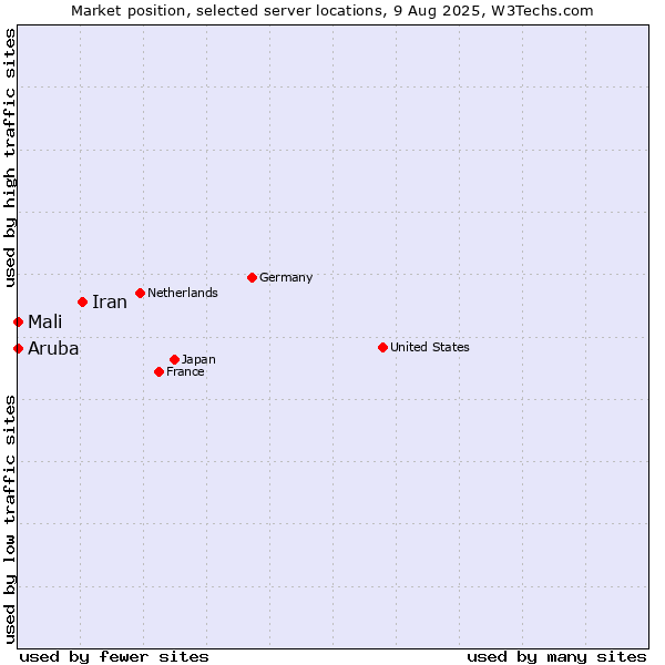 Market position of Iran vs. Mali vs. Aruba