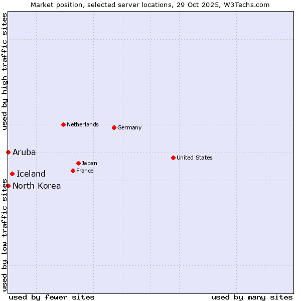 Market position of Iceland vs. North Korea vs. Aruba