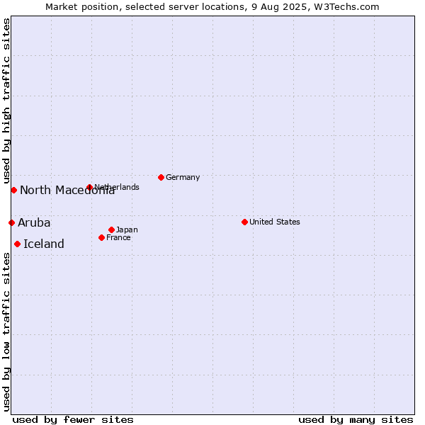 Market position of Iceland vs. North Macedonia vs. Aruba