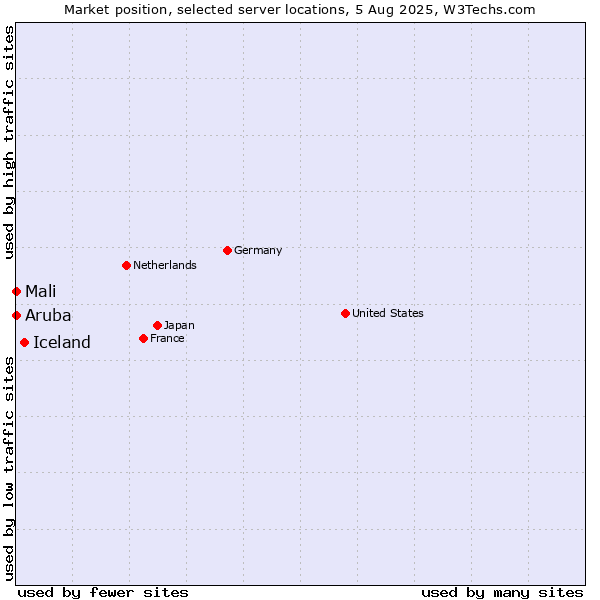 Market position of Iceland vs. Mali vs. Aruba