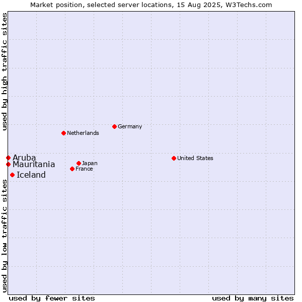 Market position of Iceland vs. Mauritania vs. Aruba
