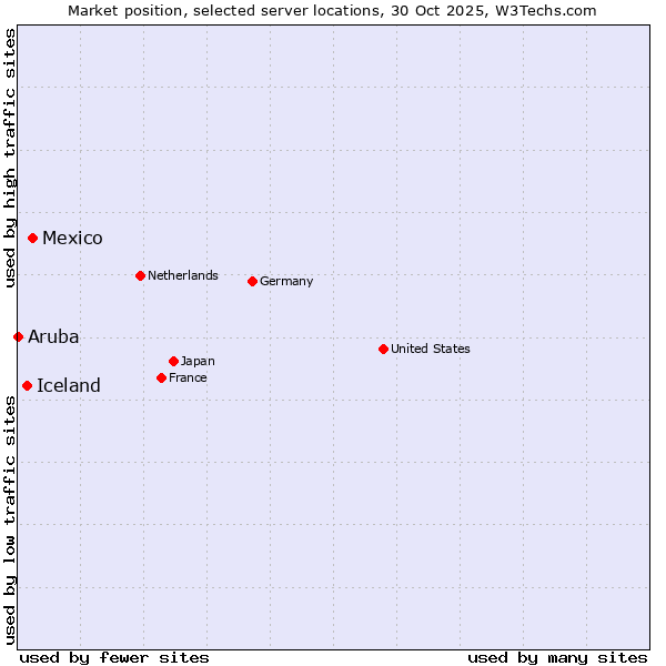 Market position of Mexico vs. Iceland vs. Aruba