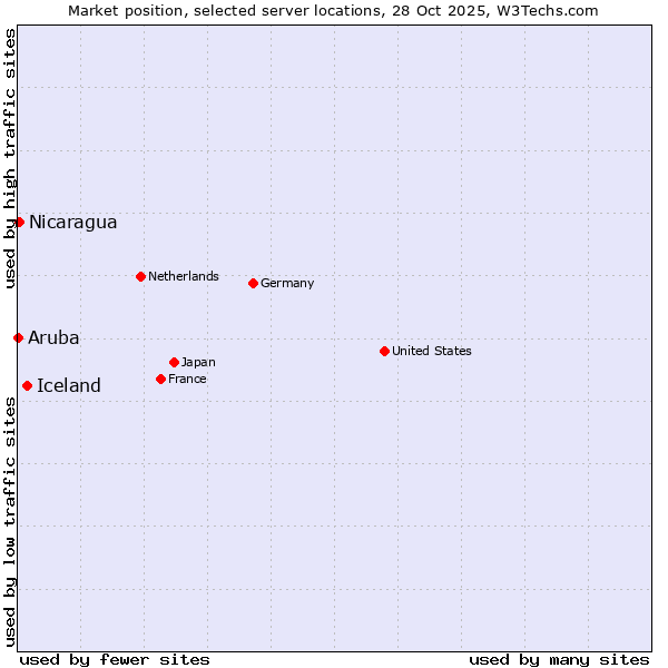 Market position of Iceland vs. Nicaragua vs. Aruba