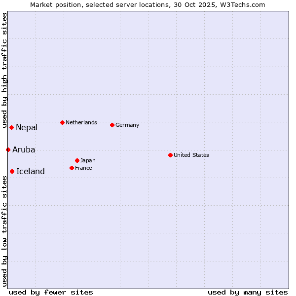 Market position of Iceland vs. Nepal vs. Aruba