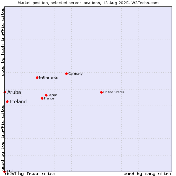 Market position of Iceland vs. Aruba vs. Palau