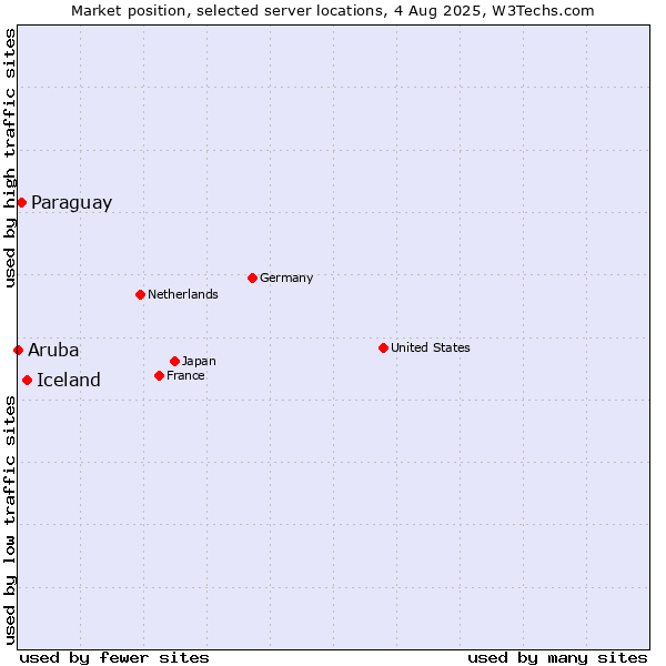 Market position of Iceland vs. Paraguay vs. Aruba