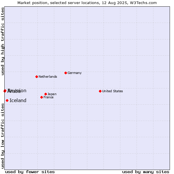Market position of Iceland vs. Reunion vs. Aruba