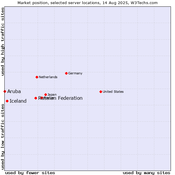 Market position of Russian Federation vs. Iceland vs. Aruba