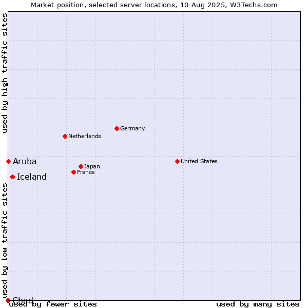 Market position of Iceland vs. Aruba vs. Chad