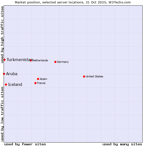 Market position of Iceland vs. Turkmenistan vs. Aruba