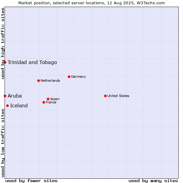 Market position of Iceland vs. Trinidad and Tobago vs. Aruba