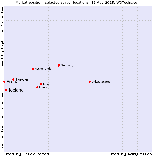Market position of Taiwan vs. Iceland vs. Aruba