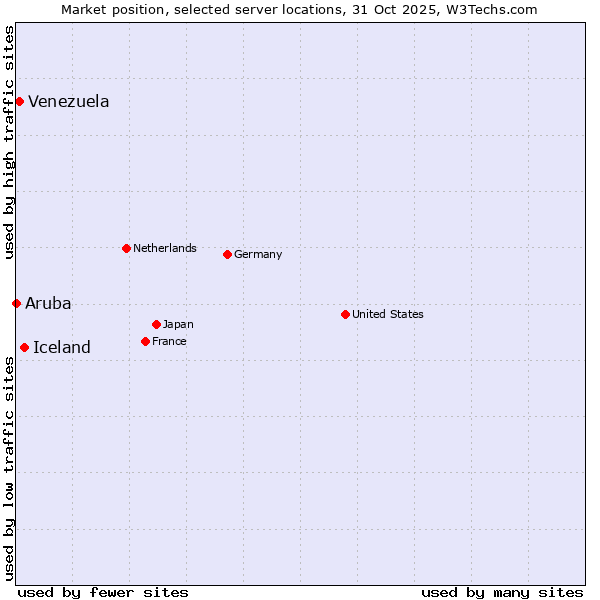 Market position of Iceland vs. Venezuela vs. Aruba