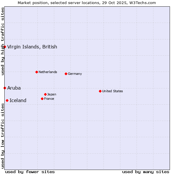 Market position of Iceland vs. Virgin Islands, British vs. Aruba