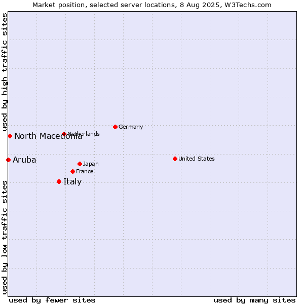 Market position of Italy vs. North Macedonia vs. Aruba