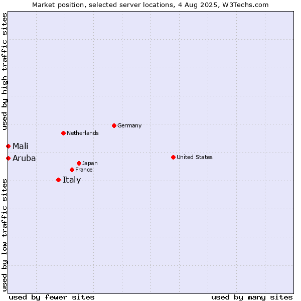 Market position of Italy vs. Mali vs. Aruba