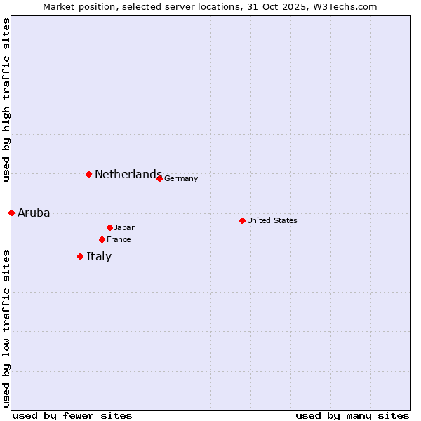 Market position of Netherlands and territories vs. Italy vs. Aruba