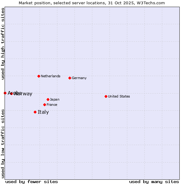 Market position of Italy vs. Norway vs. Aruba
