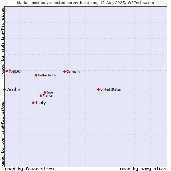 Market position of Italy vs. Nepal vs. Aruba