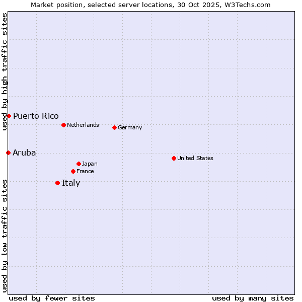 Market position of Italy vs. Puerto Rico vs. Aruba