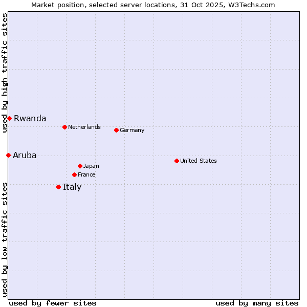 Market position of Italy vs. Rwanda vs. Aruba