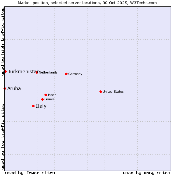 Market position of Italy vs. Turkmenistan vs. Aruba