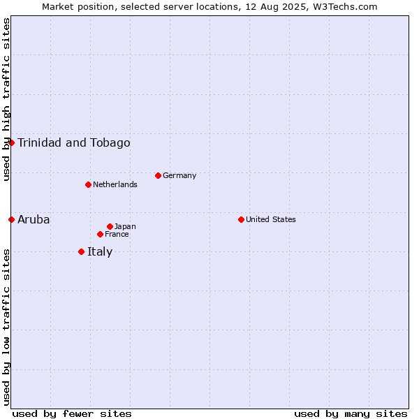 Market position of Italy vs. Trinidad and Tobago vs. Aruba