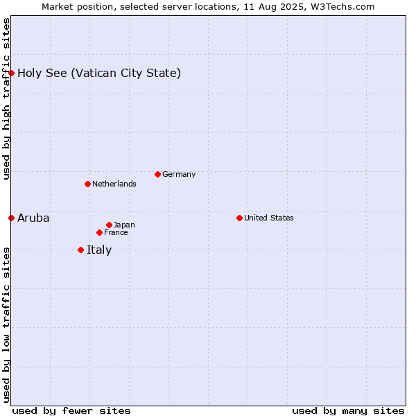Market position of Italy vs. Holy See (Vatican City State) vs. Aruba