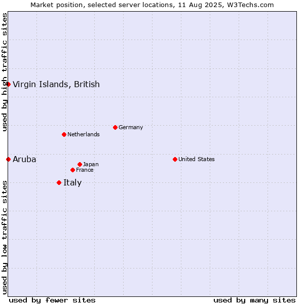 Market position of Italy vs. Virgin Islands, British vs. Aruba