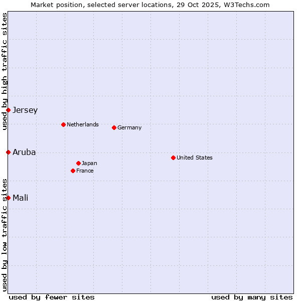 Market position of Mali vs. Jersey vs. Aruba