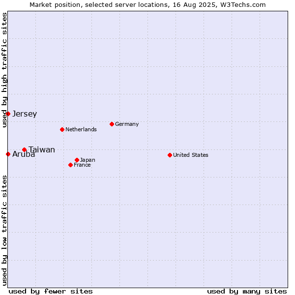 Market position of Taiwan vs. Jersey vs. Aruba